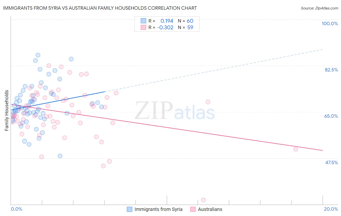 Immigrants from Syria vs Australian Family Households