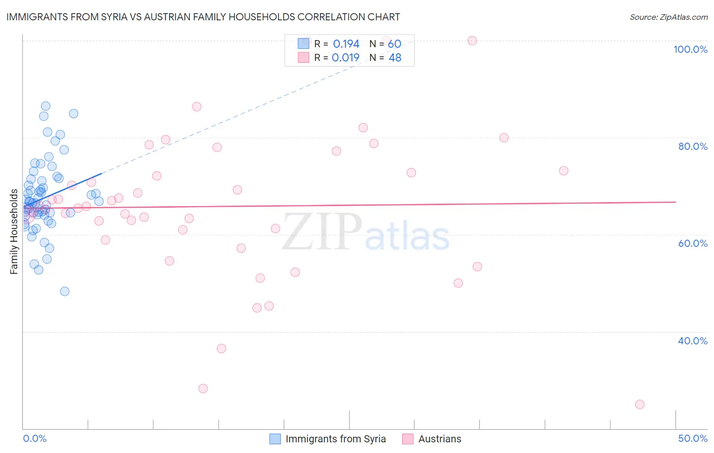 Immigrants from Syria vs Austrian Family Households
