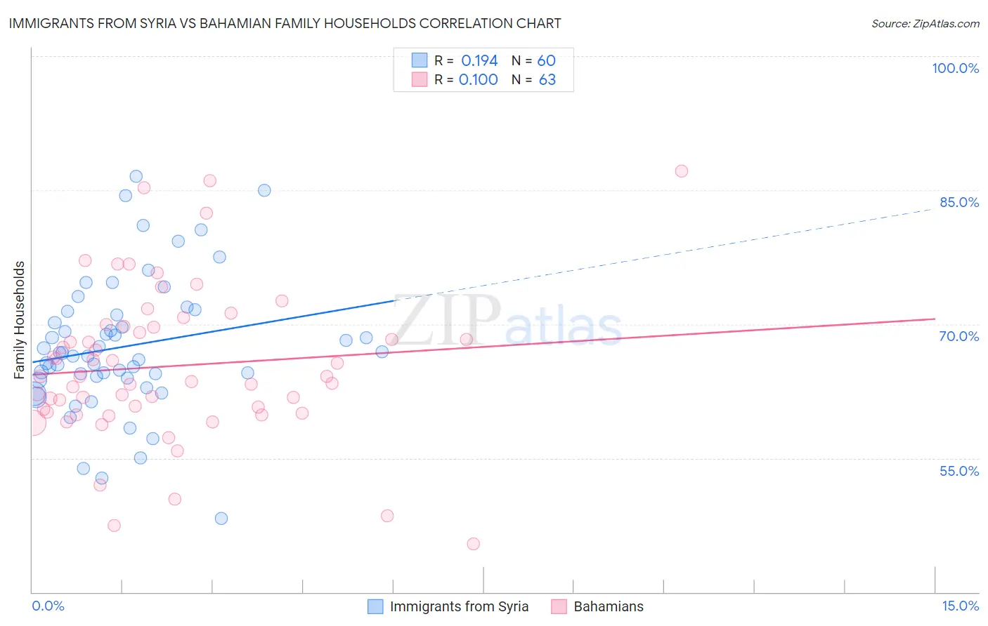 Immigrants from Syria vs Bahamian Family Households