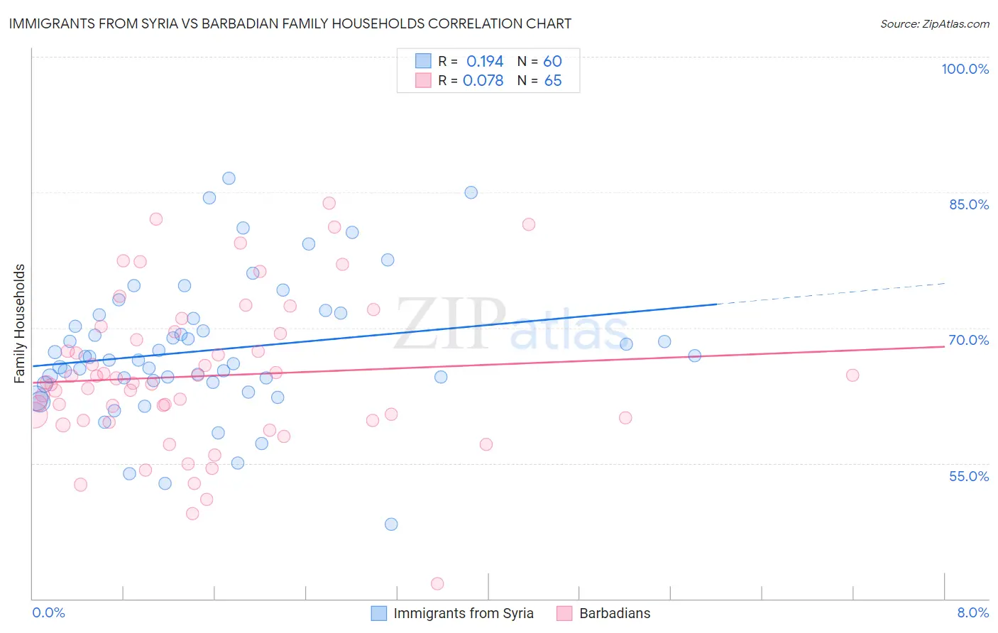 Immigrants from Syria vs Barbadian Family Households