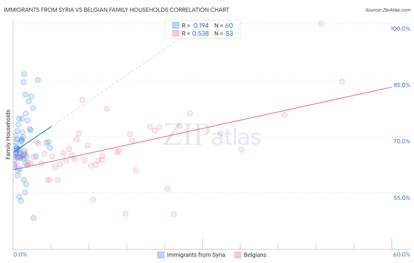 Immigrants from Syria vs Belgian Family Households