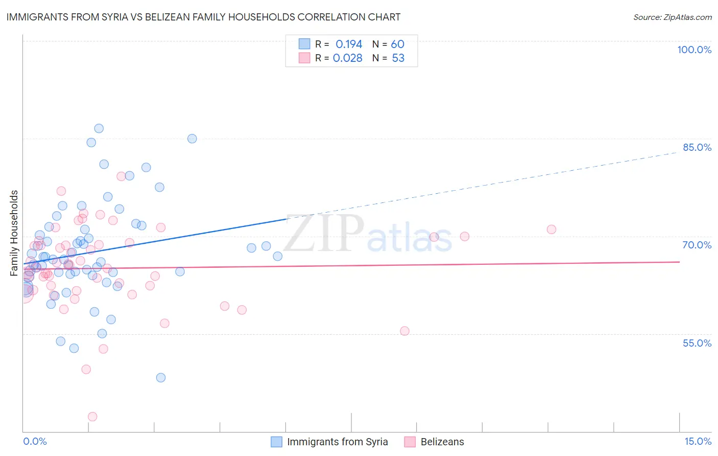 Immigrants from Syria vs Belizean Family Households
