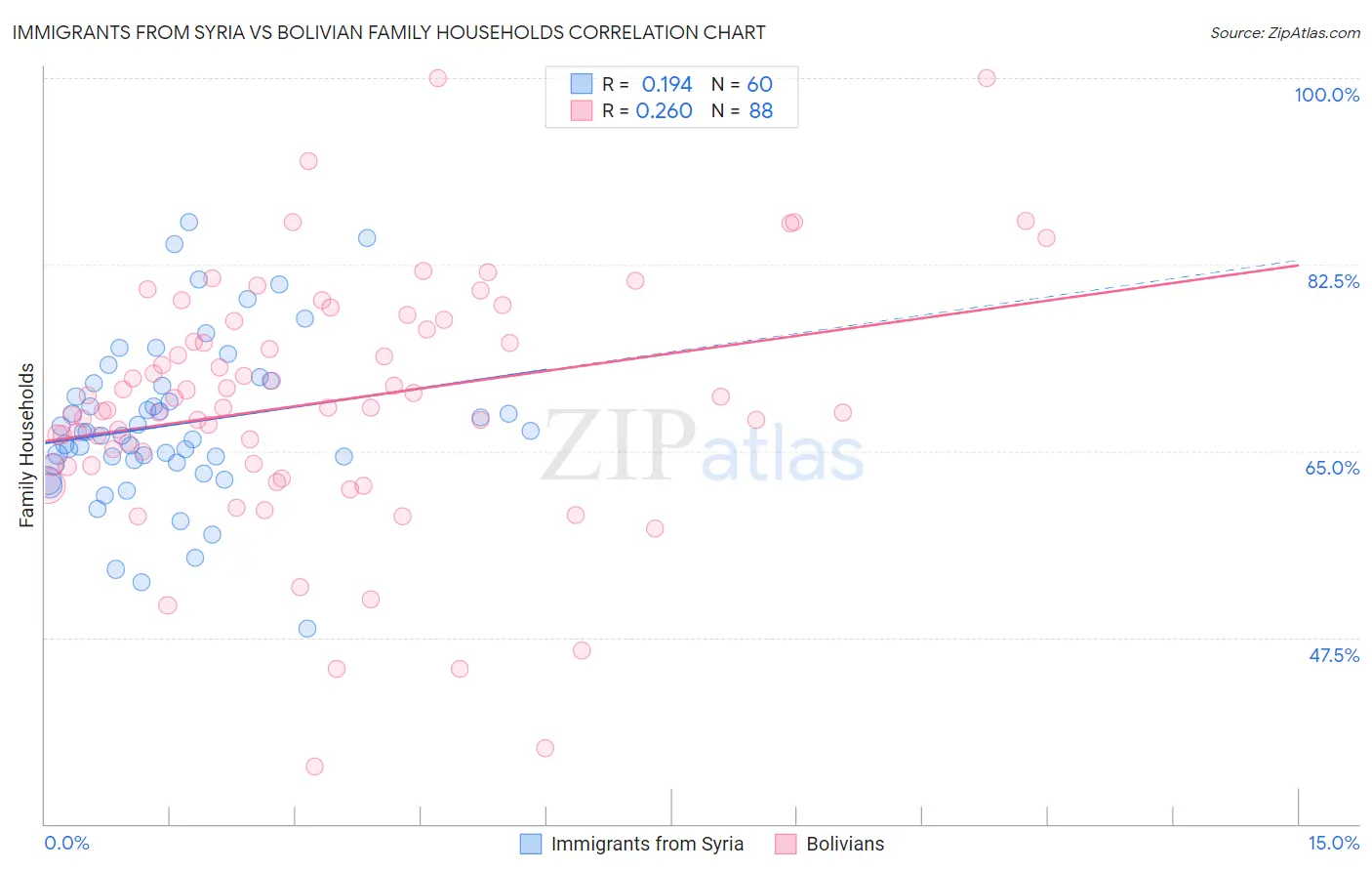 Immigrants from Syria vs Bolivian Family Households