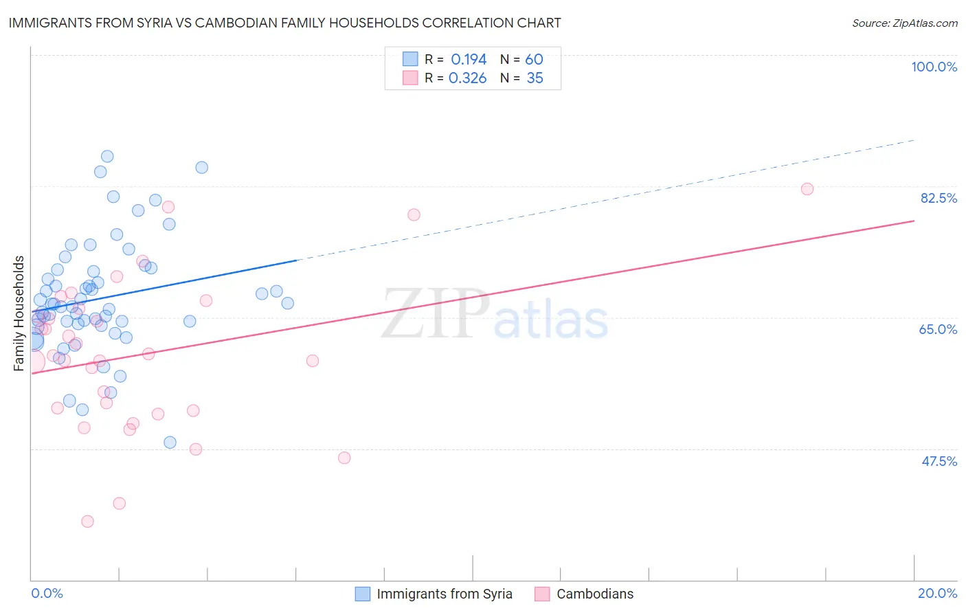 Immigrants from Syria vs Cambodian Family Households