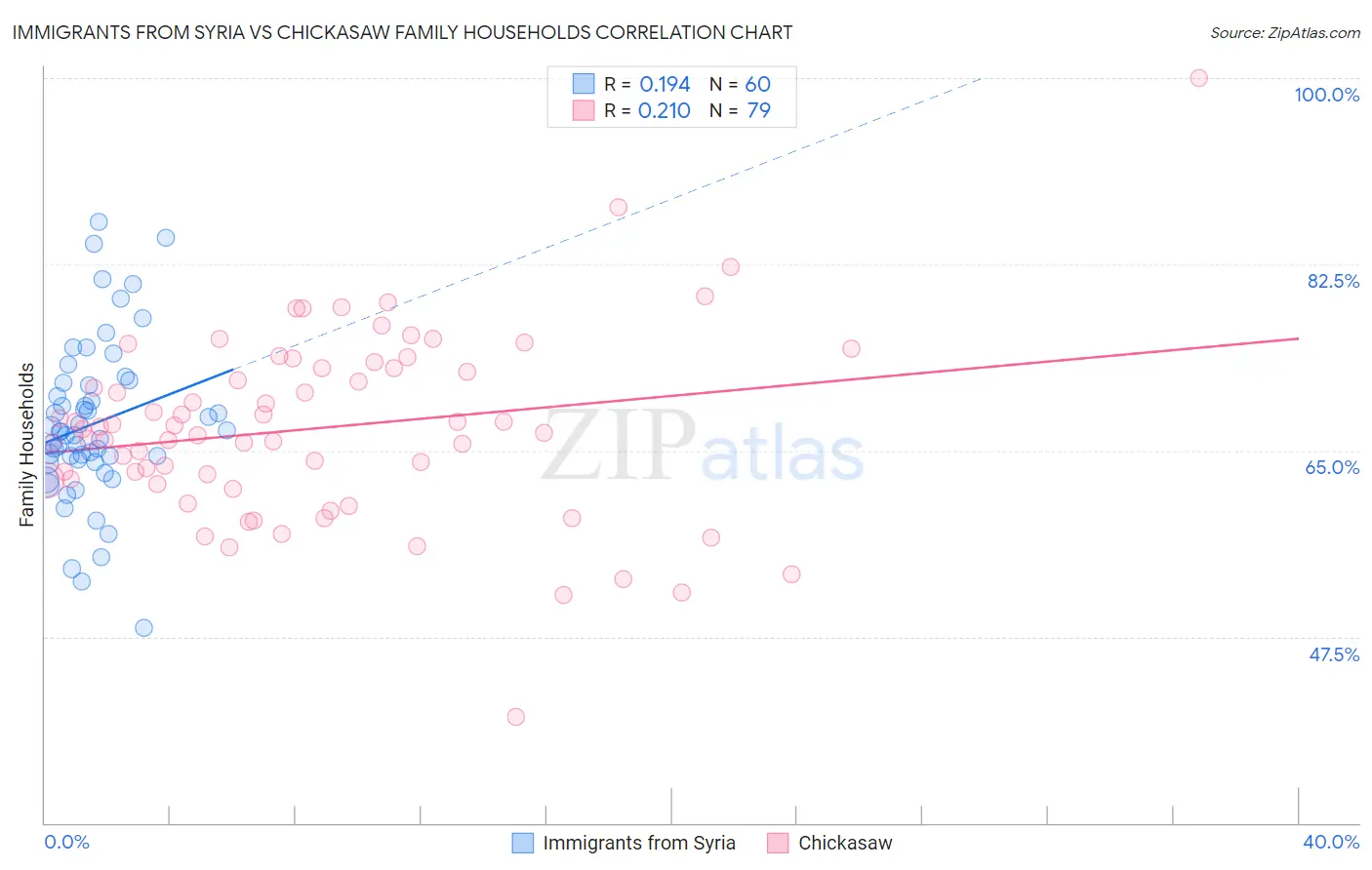 Immigrants from Syria vs Chickasaw Family Households