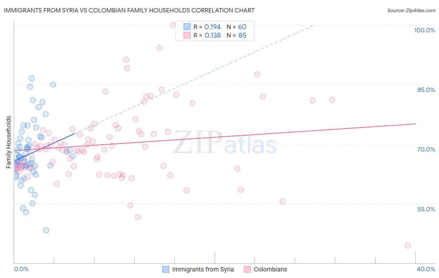 Immigrants from Syria vs Colombian Family Households