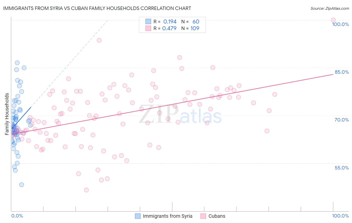 Immigrants from Syria vs Cuban Family Households