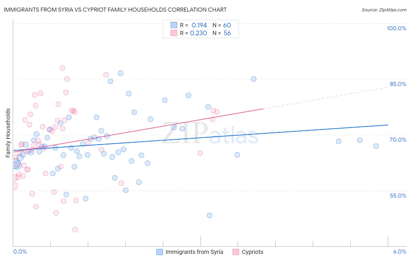 Immigrants from Syria vs Cypriot Family Households