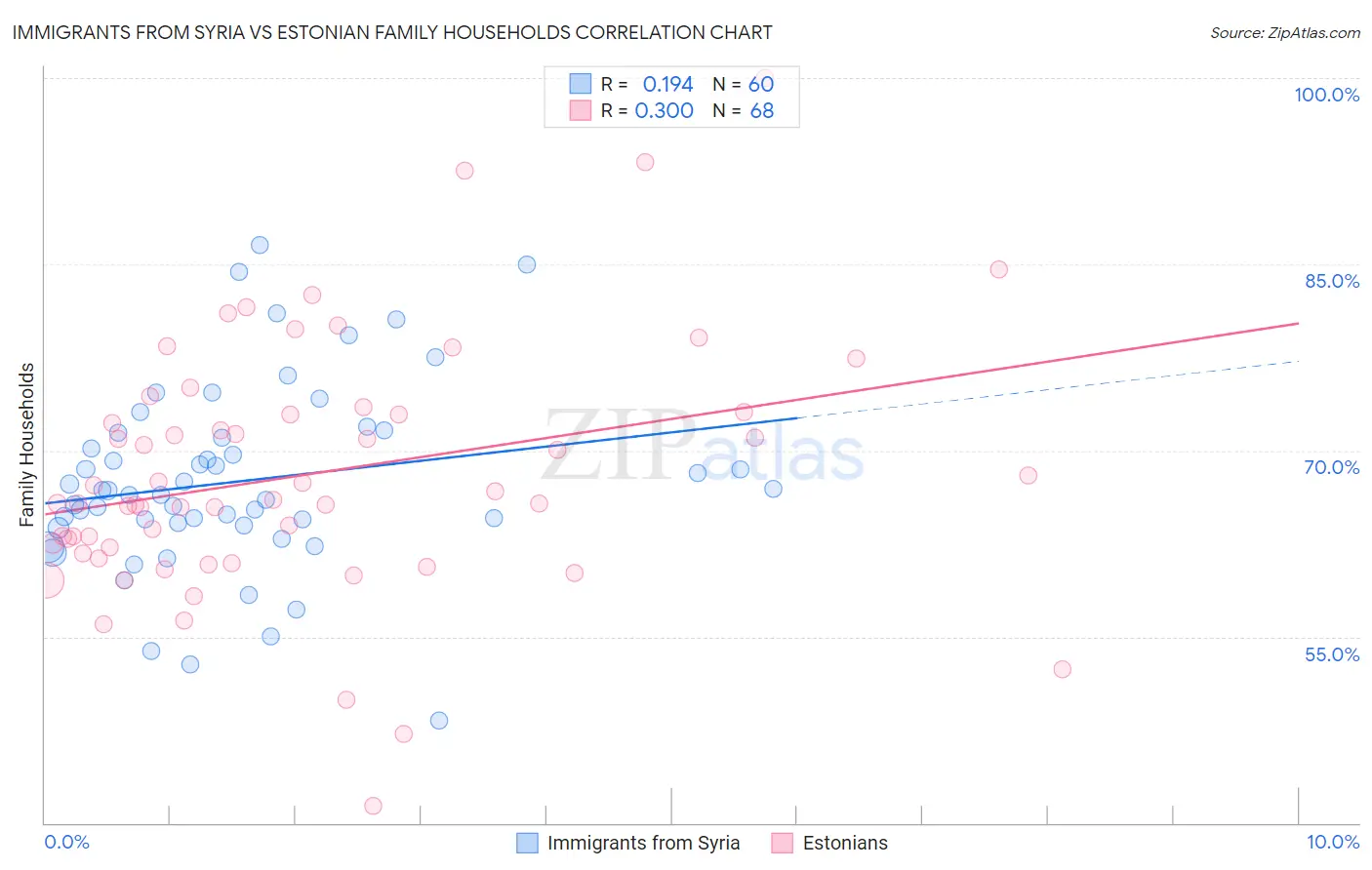 Immigrants from Syria vs Estonian Family Households