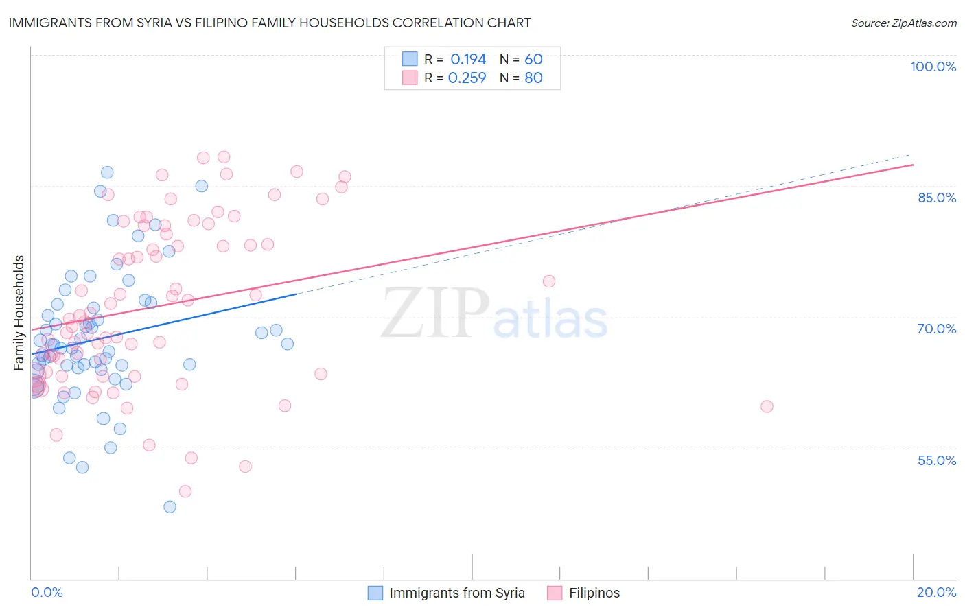Immigrants from Syria vs Filipino Family Households
