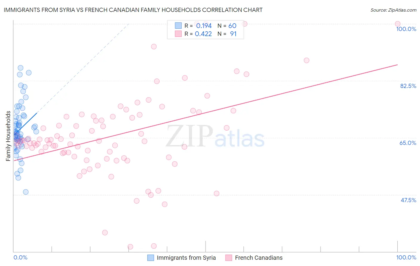 Immigrants from Syria vs French Canadian Family Households