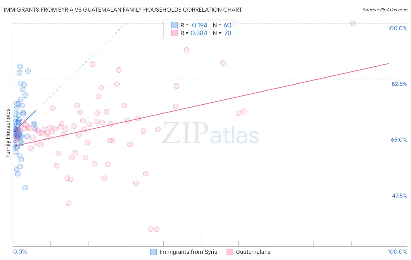 Immigrants from Syria vs Guatemalan Family Households