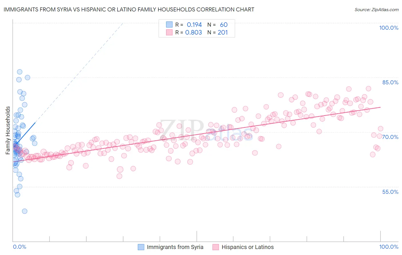 Immigrants from Syria vs Hispanic or Latino Family Households