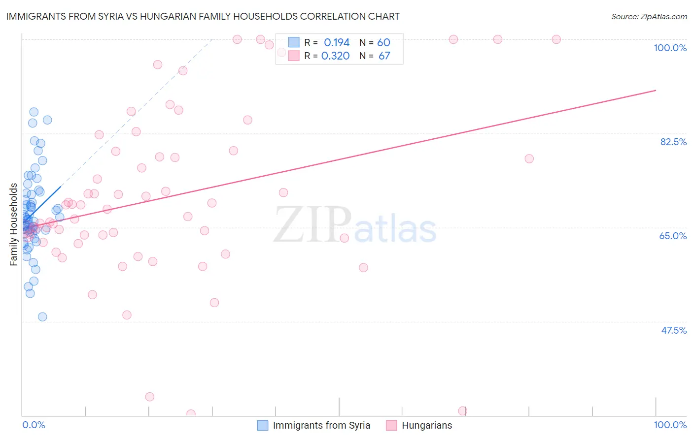 Immigrants from Syria vs Hungarian Family Households