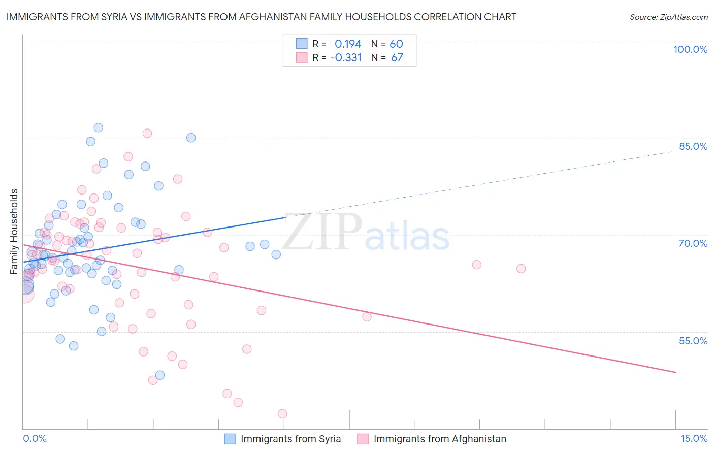 Immigrants from Syria vs Immigrants from Afghanistan Family Households