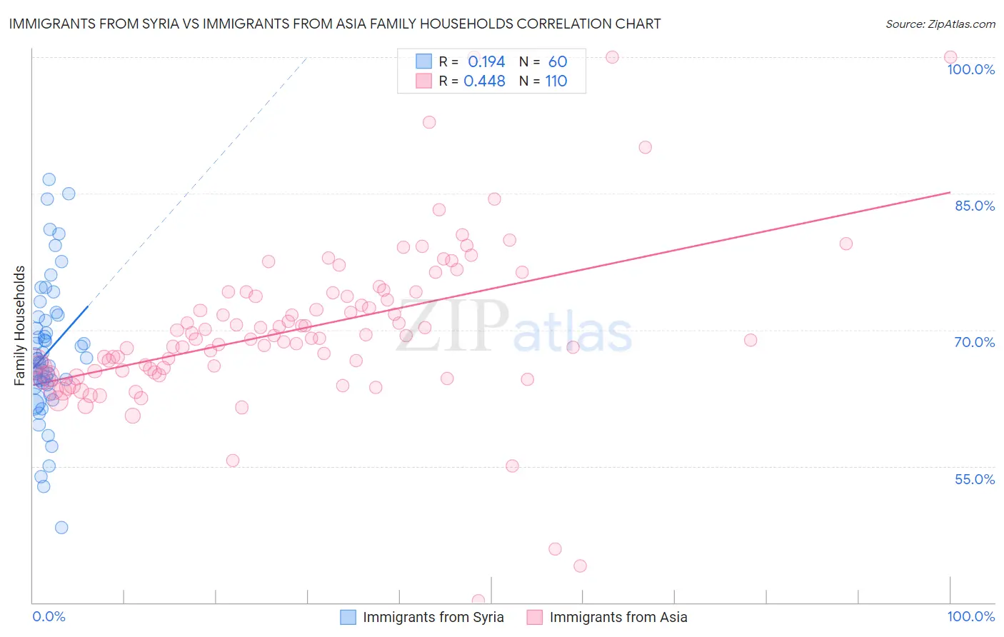 Immigrants from Syria vs Immigrants from Asia Family Households