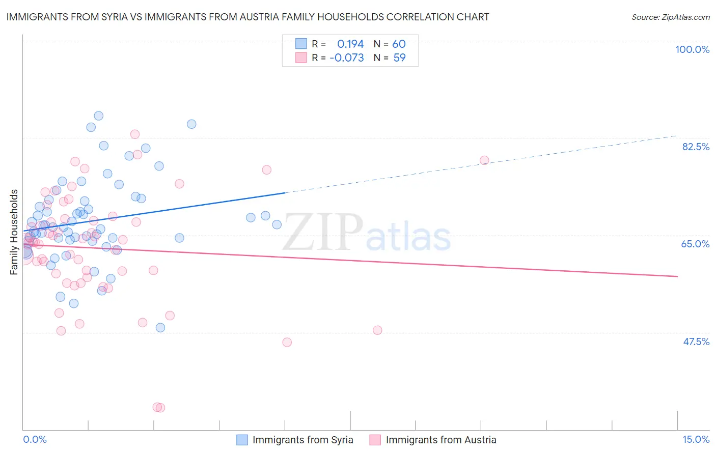 Immigrants from Syria vs Immigrants from Austria Family Households