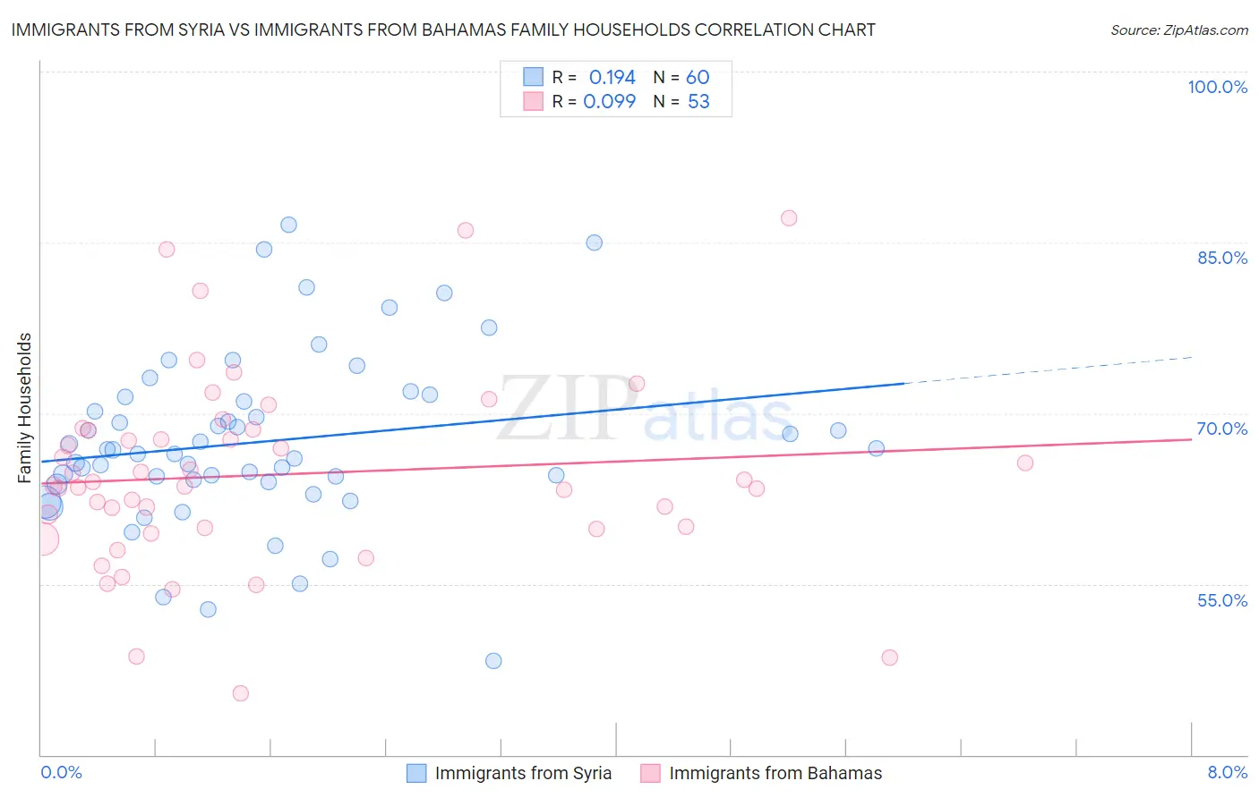 Immigrants from Syria vs Immigrants from Bahamas Family Households