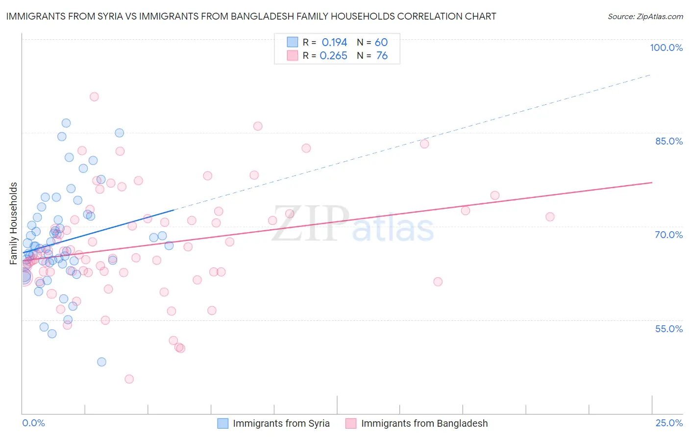 Immigrants from Syria vs Immigrants from Bangladesh Family Households