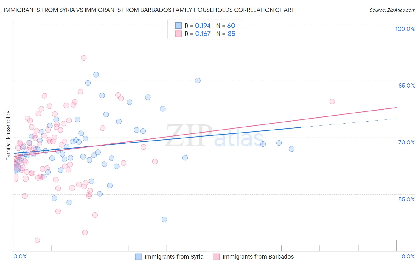 Immigrants from Syria vs Immigrants from Barbados Family Households