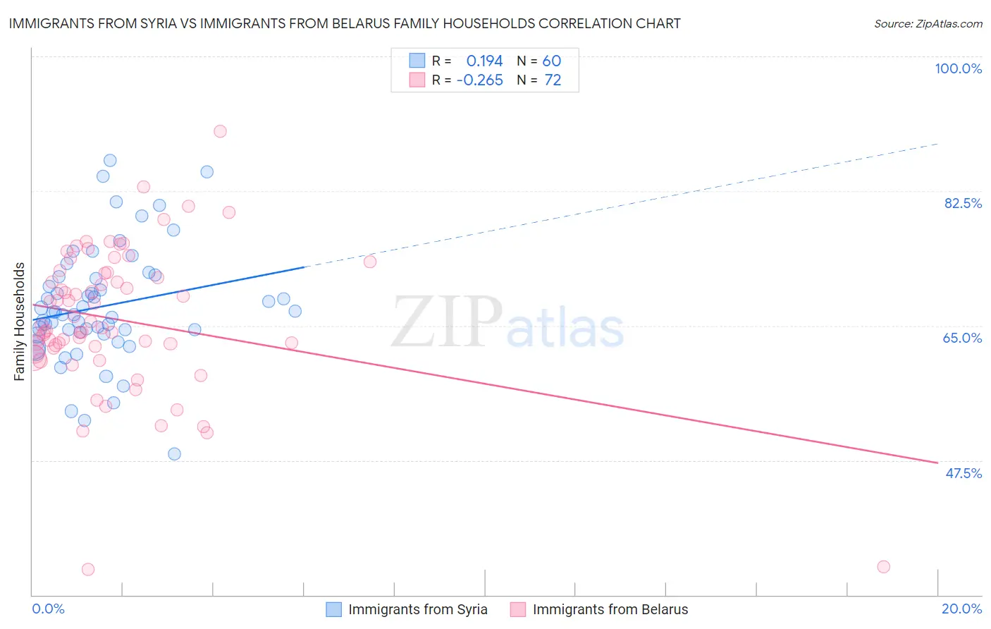 Immigrants from Syria vs Immigrants from Belarus Family Households