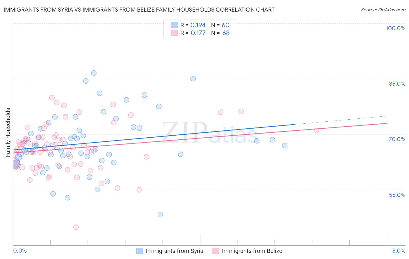 Immigrants from Syria vs Immigrants from Belize Family Households