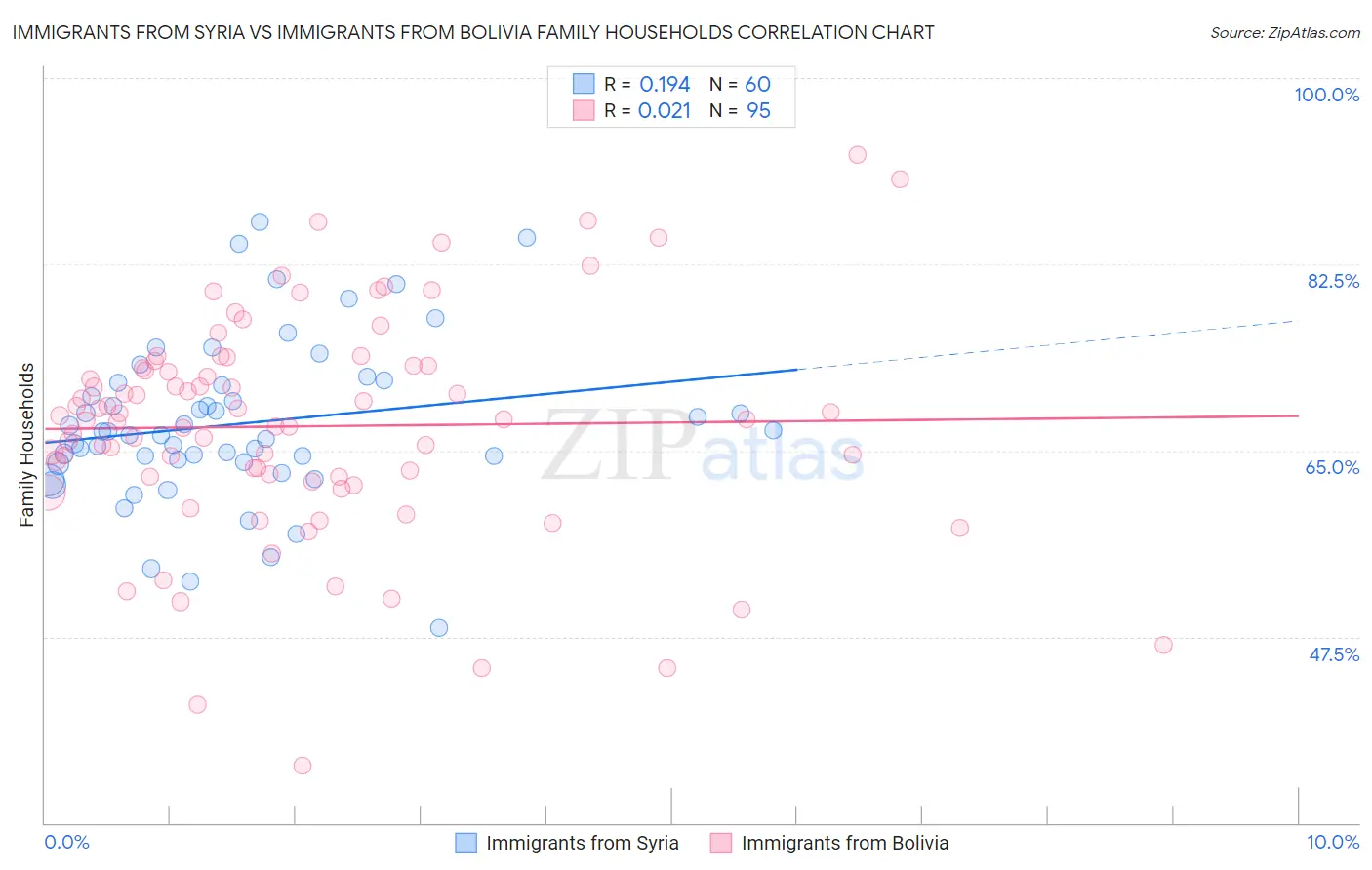 Immigrants from Syria vs Immigrants from Bolivia Family Households