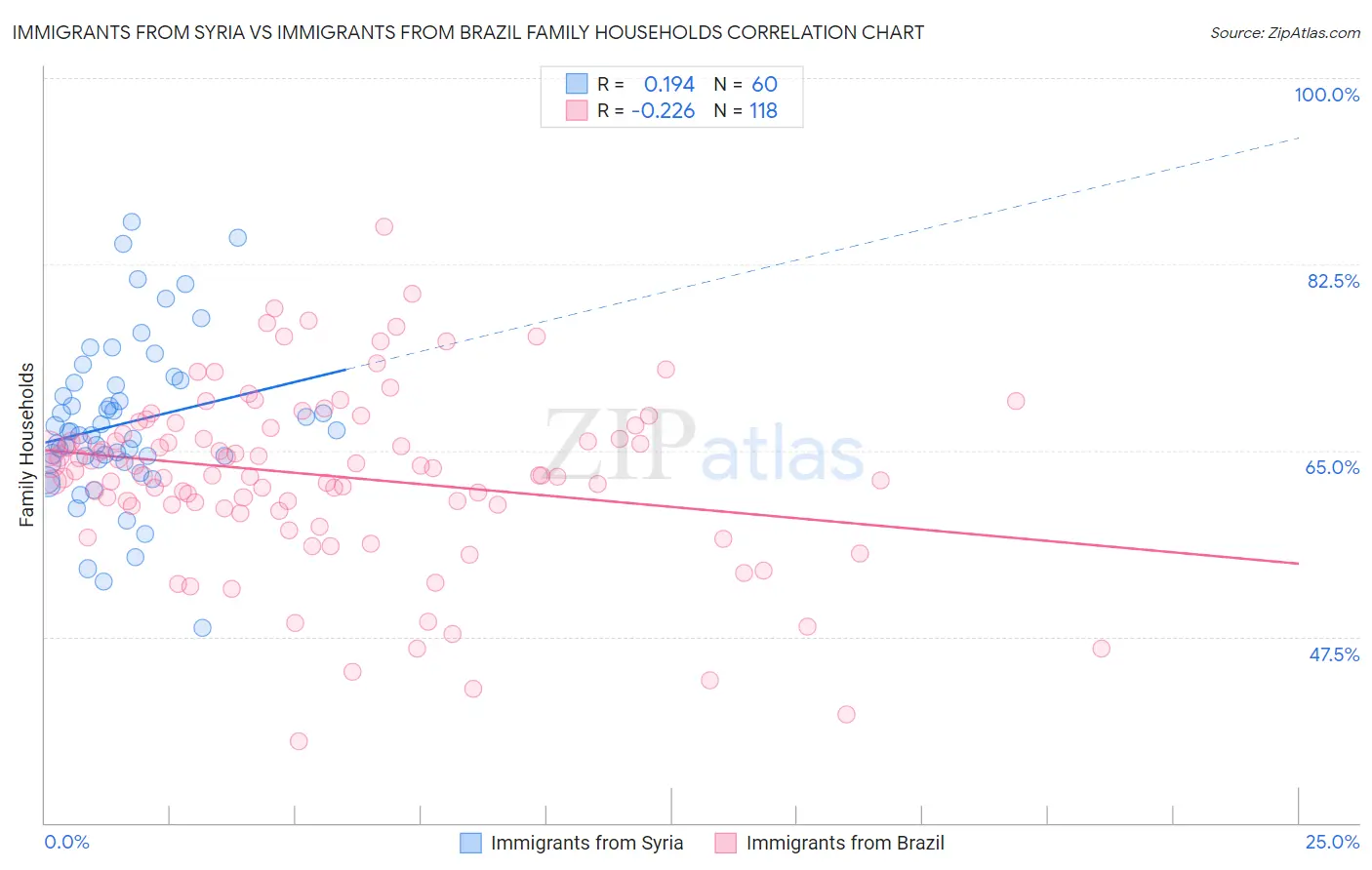 Immigrants from Syria vs Immigrants from Brazil Family Households