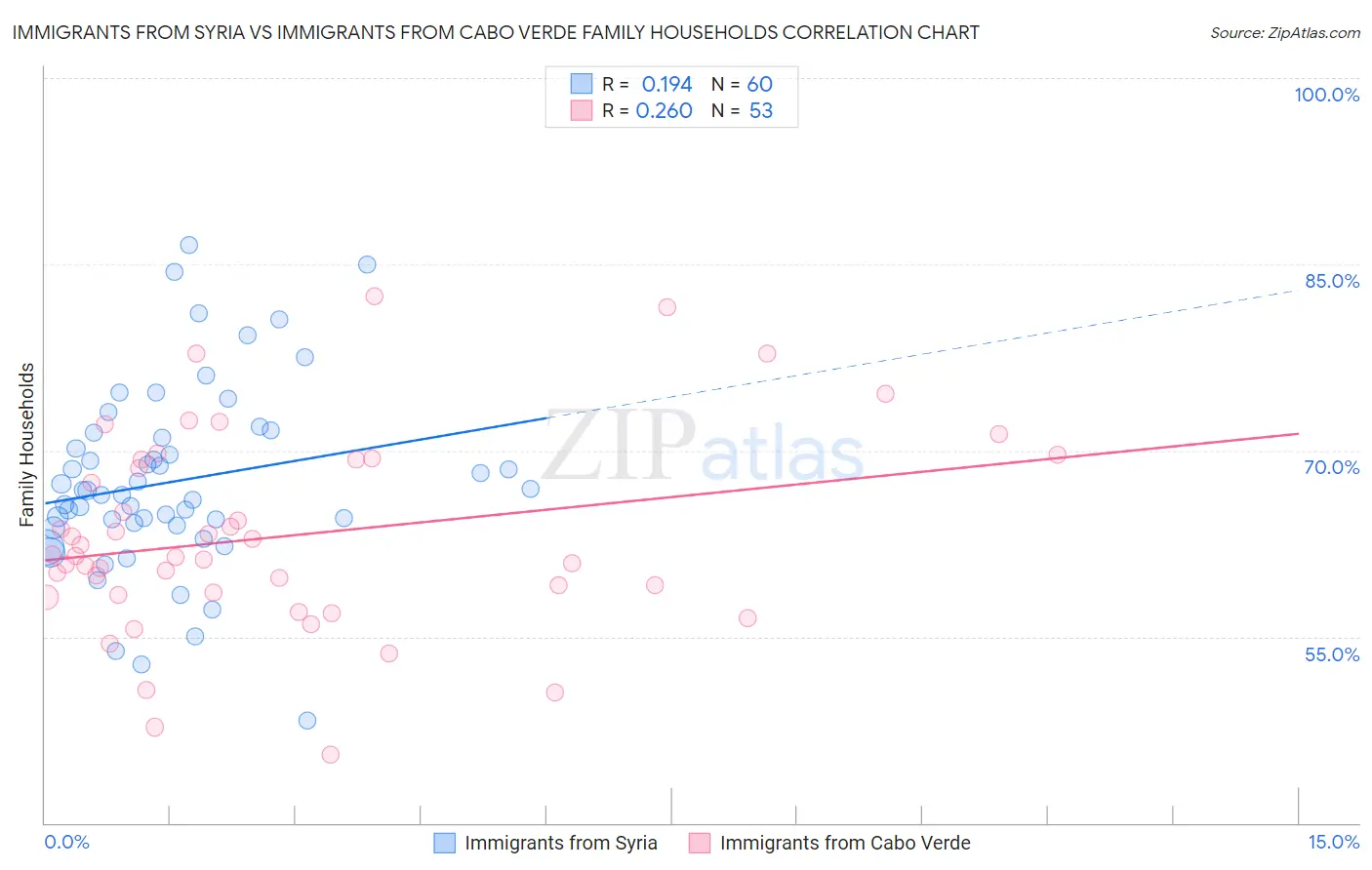 Immigrants from Syria vs Immigrants from Cabo Verde Family Households