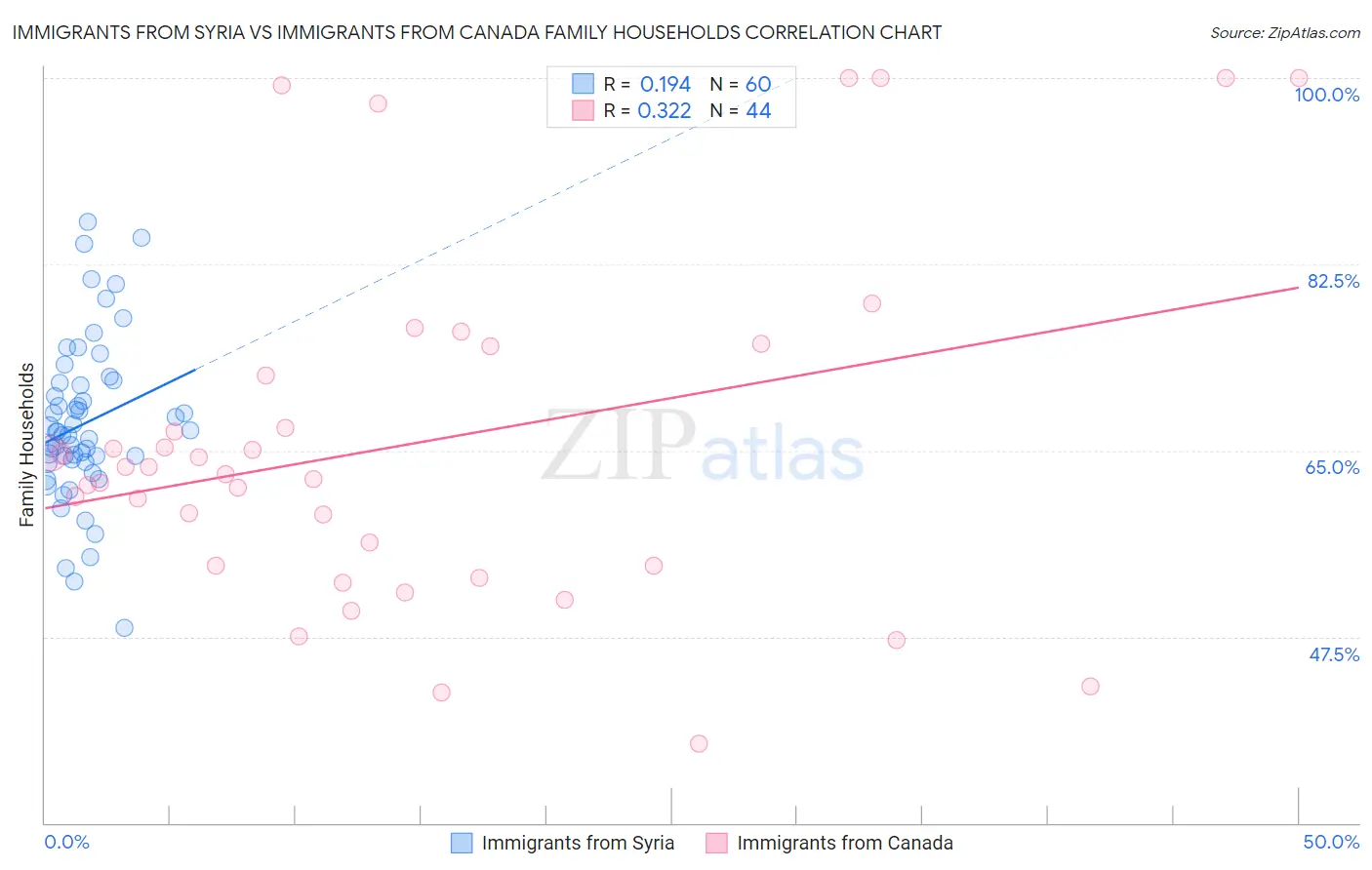 Immigrants from Syria vs Immigrants from Canada Family Households