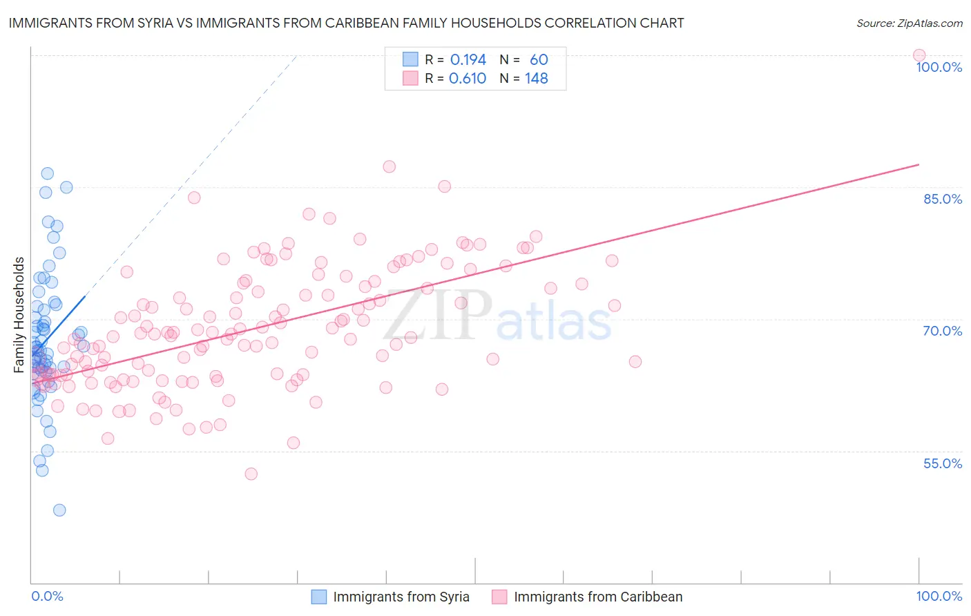Immigrants from Syria vs Immigrants from Caribbean Family Households