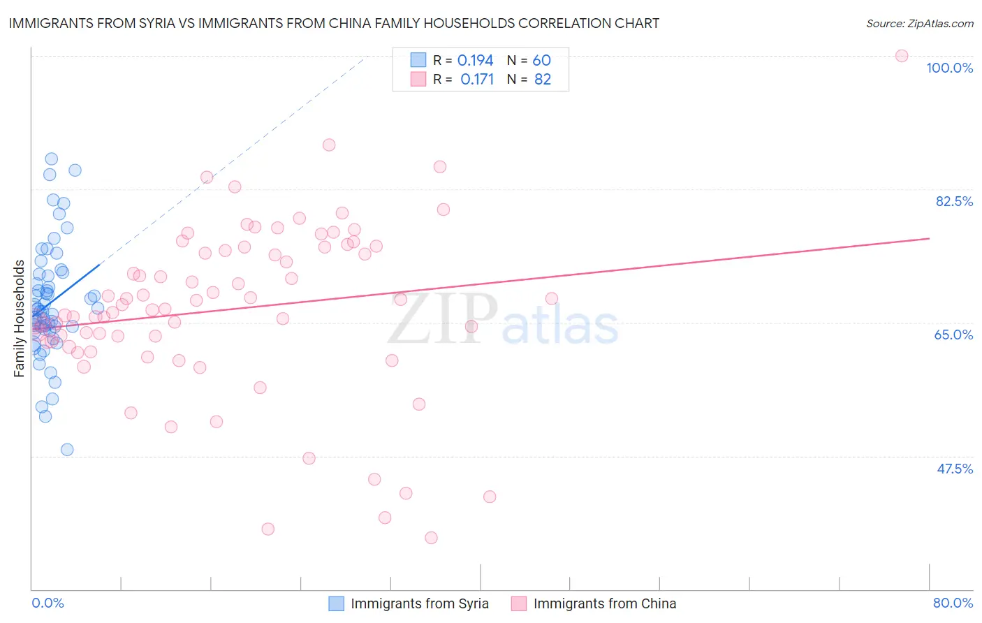 Immigrants from Syria vs Immigrants from China Family Households