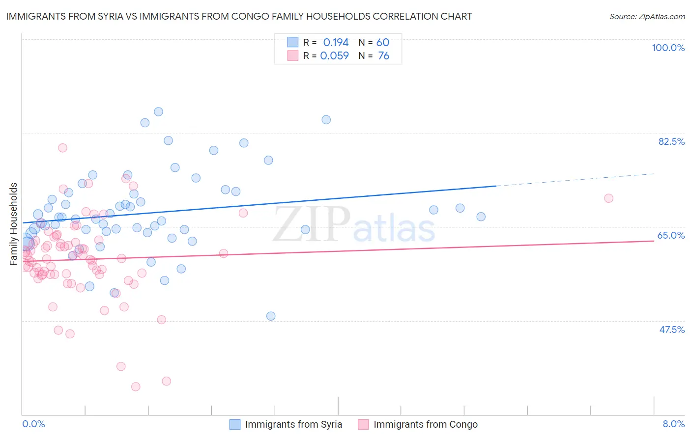 Immigrants from Syria vs Immigrants from Congo Family Households
