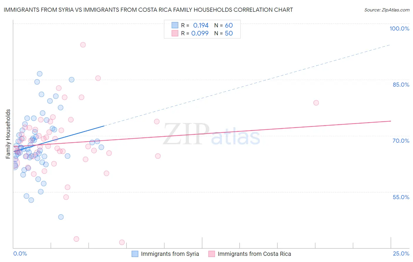 Immigrants from Syria vs Immigrants from Costa Rica Family Households