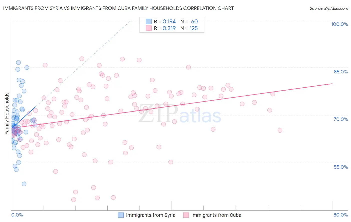 Immigrants from Syria vs Immigrants from Cuba Family Households