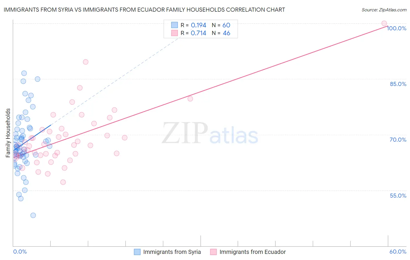 Immigrants from Syria vs Immigrants from Ecuador Family Households