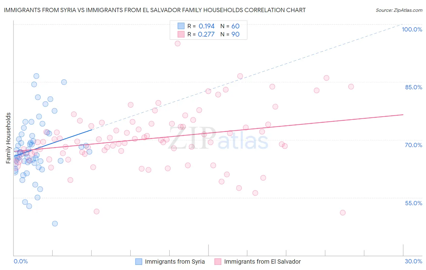 Immigrants from Syria vs Immigrants from El Salvador Family Households