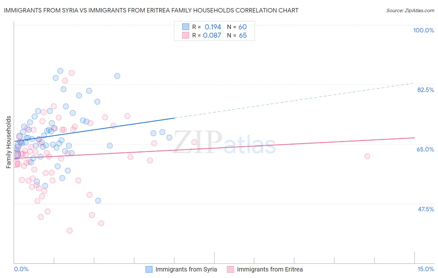 Immigrants from Syria vs Immigrants from Eritrea Family Households