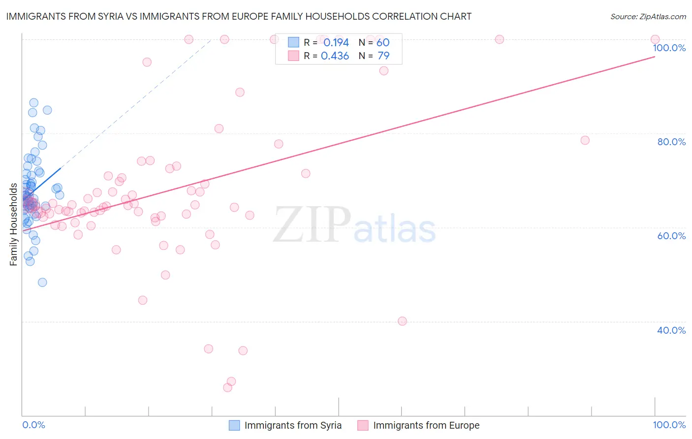 Immigrants from Syria vs Immigrants from Europe Family Households