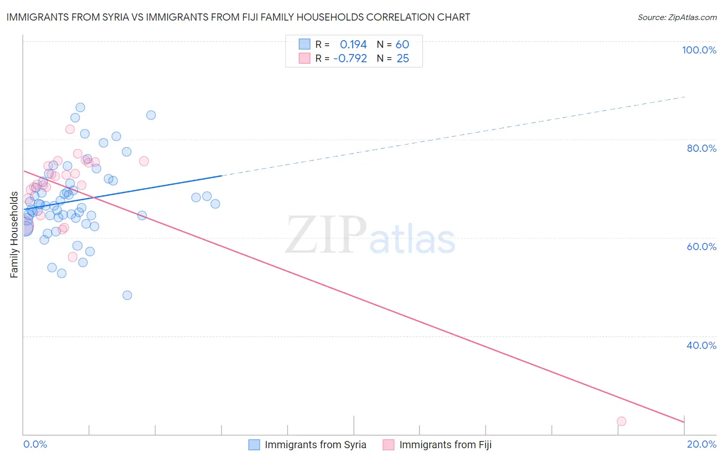 Immigrants from Syria vs Immigrants from Fiji Family Households