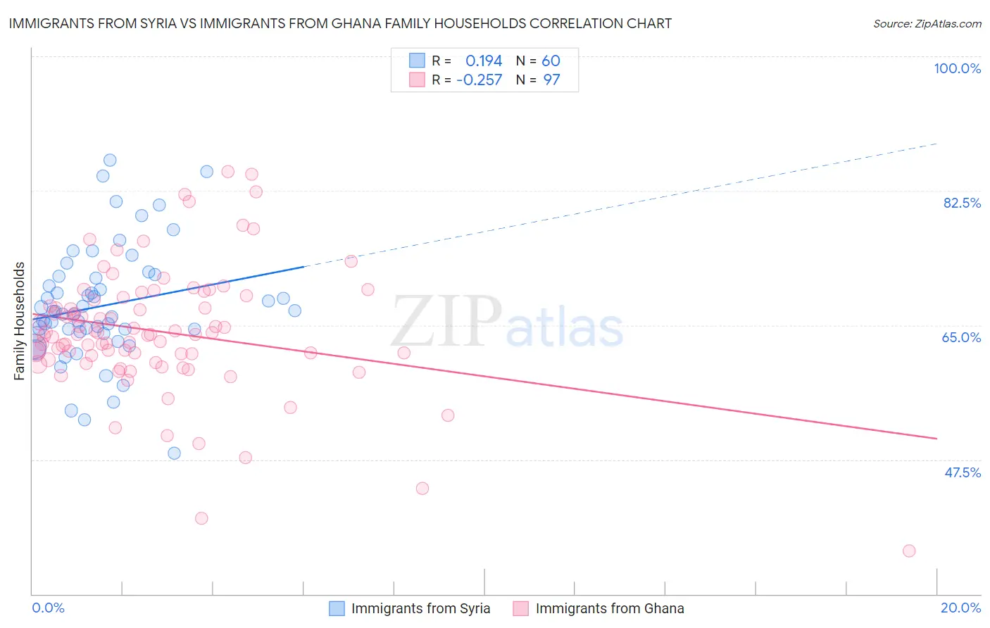 Immigrants from Syria vs Immigrants from Ghana Family Households
