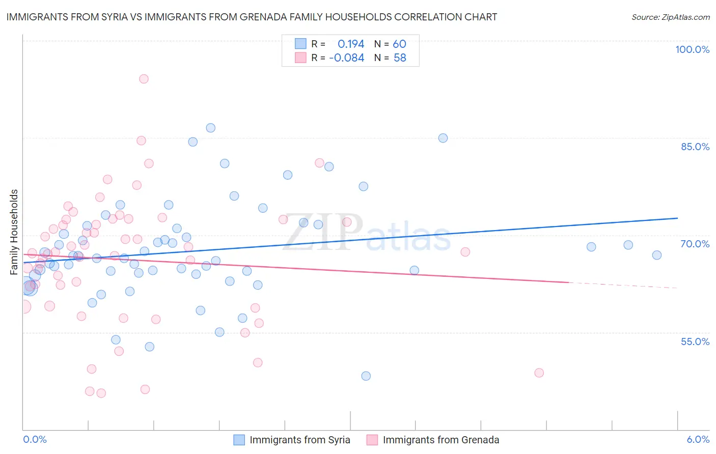 Immigrants from Syria vs Immigrants from Grenada Family Households