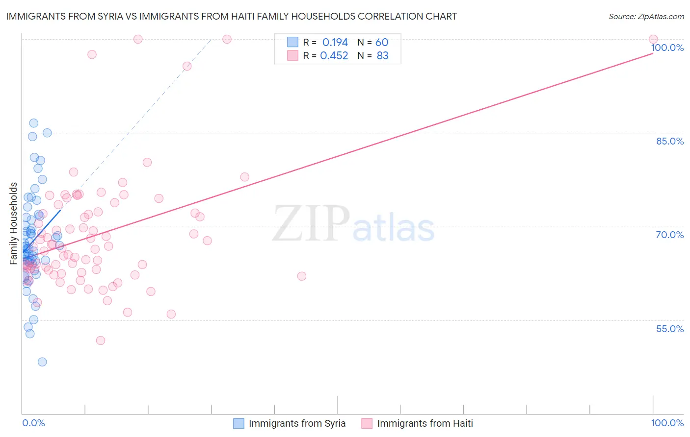 Immigrants from Syria vs Immigrants from Haiti Family Households