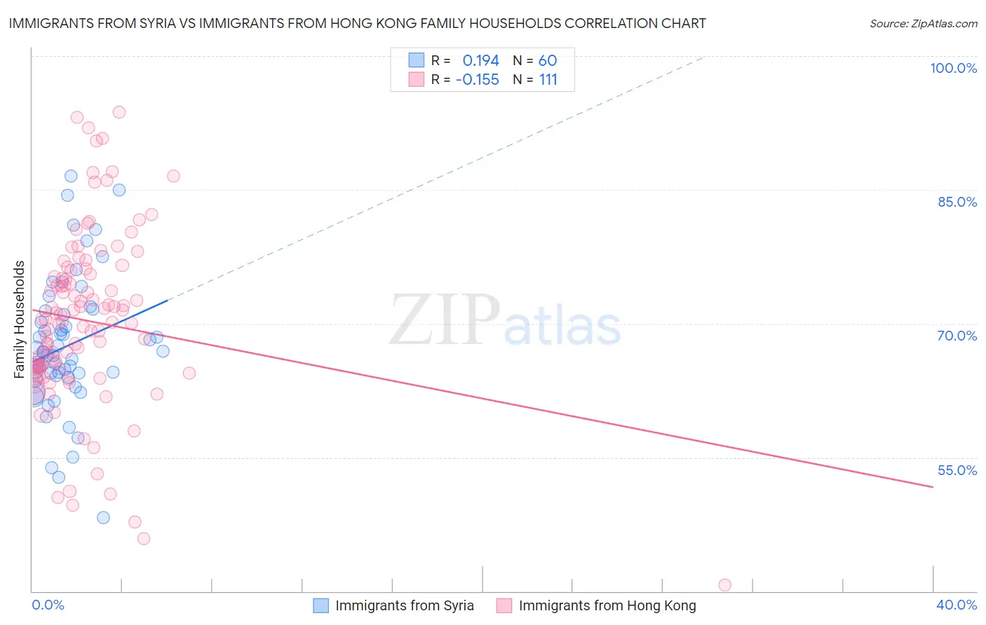 Immigrants from Syria vs Immigrants from Hong Kong Family Households
