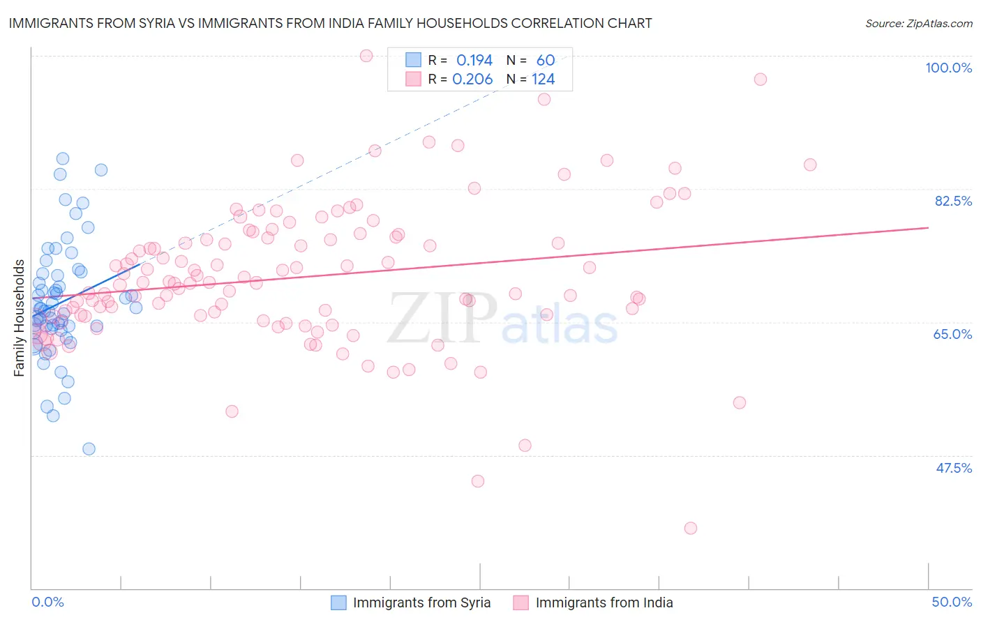 Immigrants from Syria vs Immigrants from India Family Households