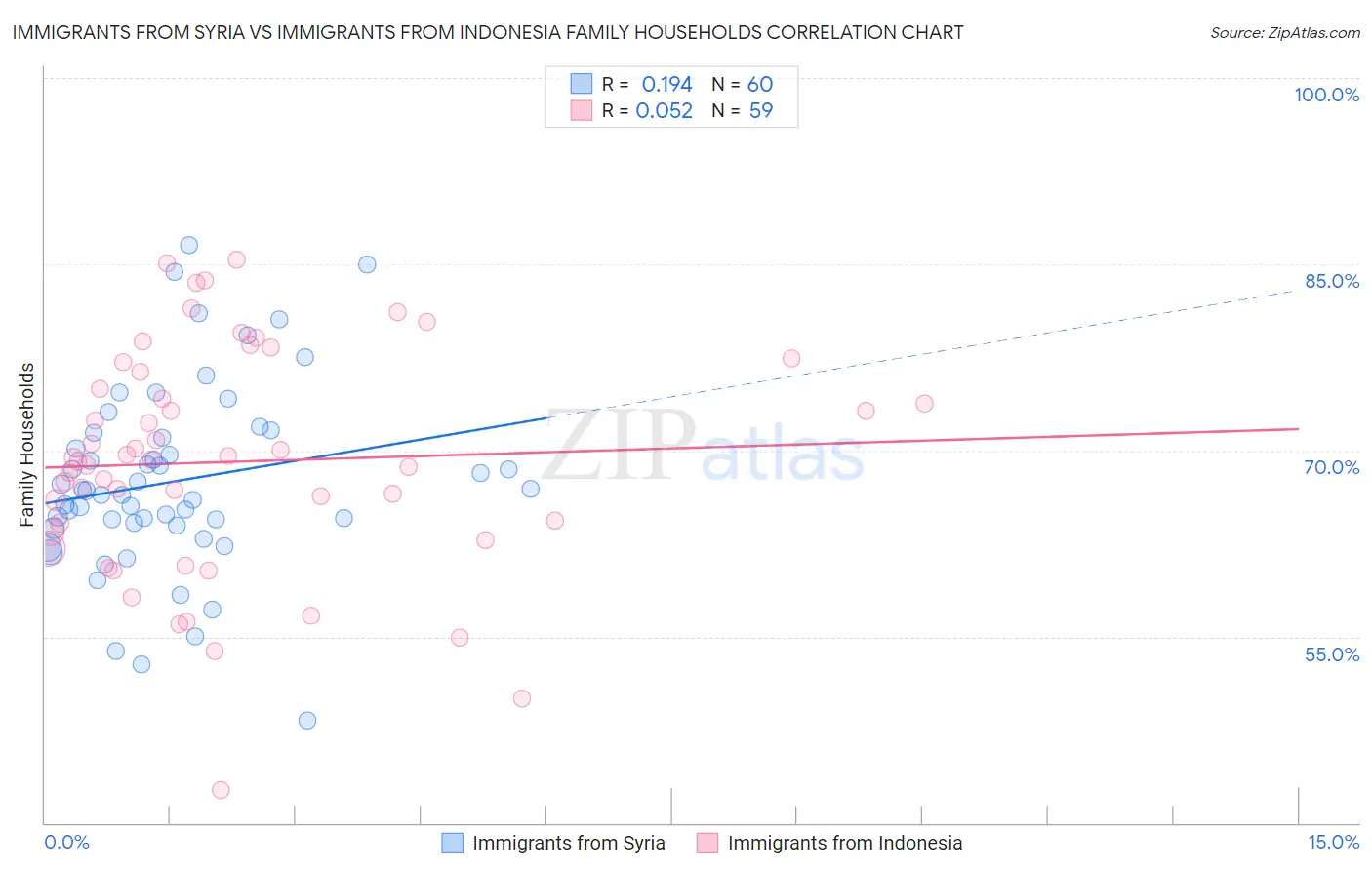 Immigrants from Syria vs Immigrants from Indonesia Family Households