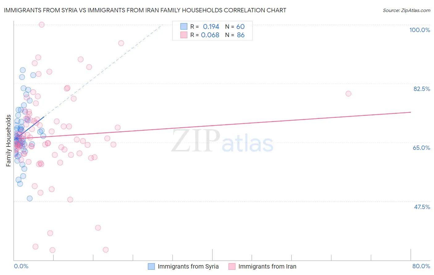 Immigrants from Syria vs Immigrants from Iran Family Households