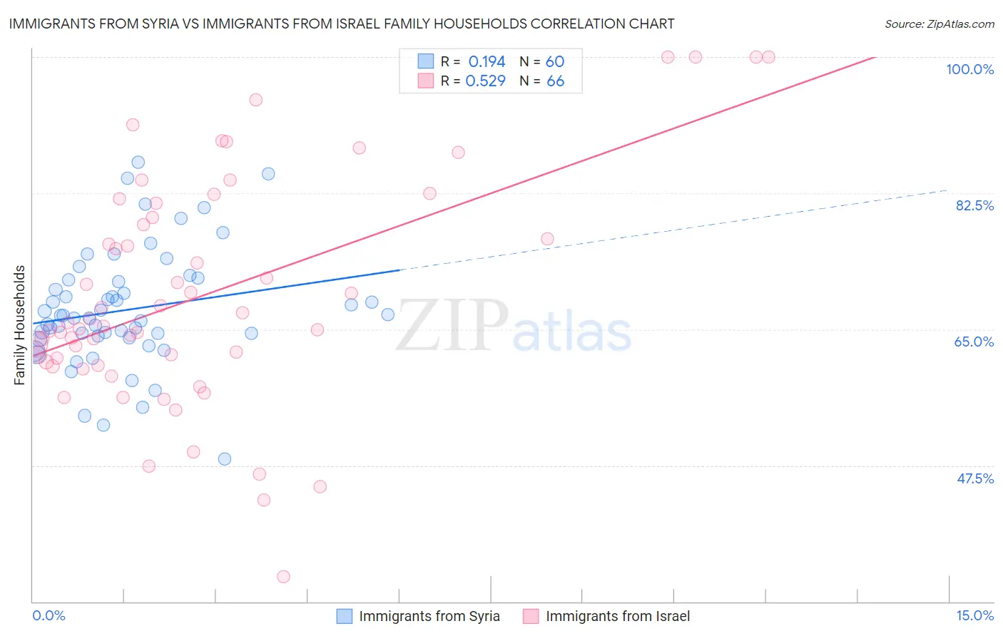 Immigrants from Syria vs Immigrants from Israel Family Households