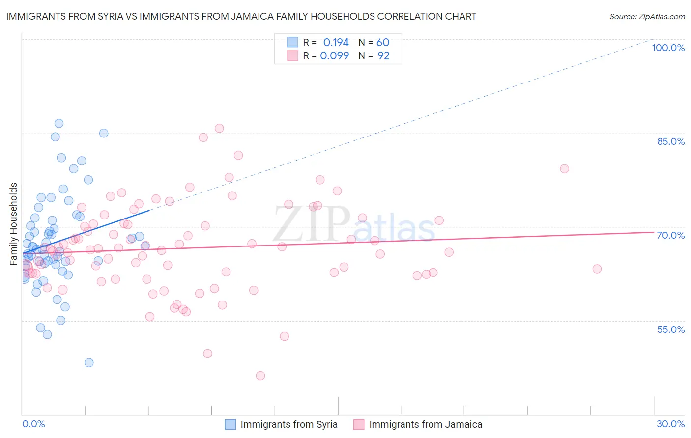 Immigrants from Syria vs Immigrants from Jamaica Family Households