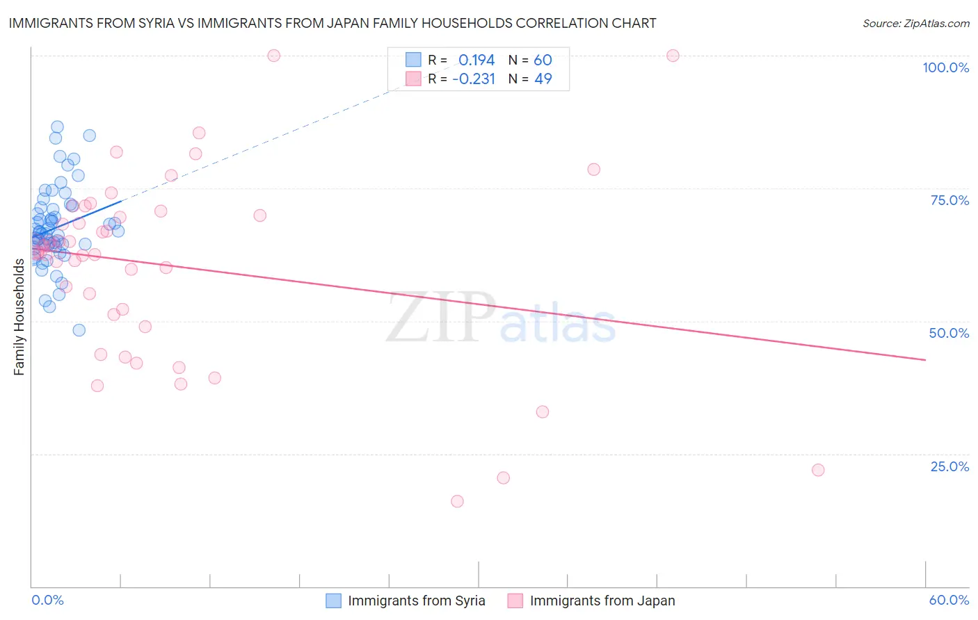 Immigrants from Syria vs Immigrants from Japan Family Households